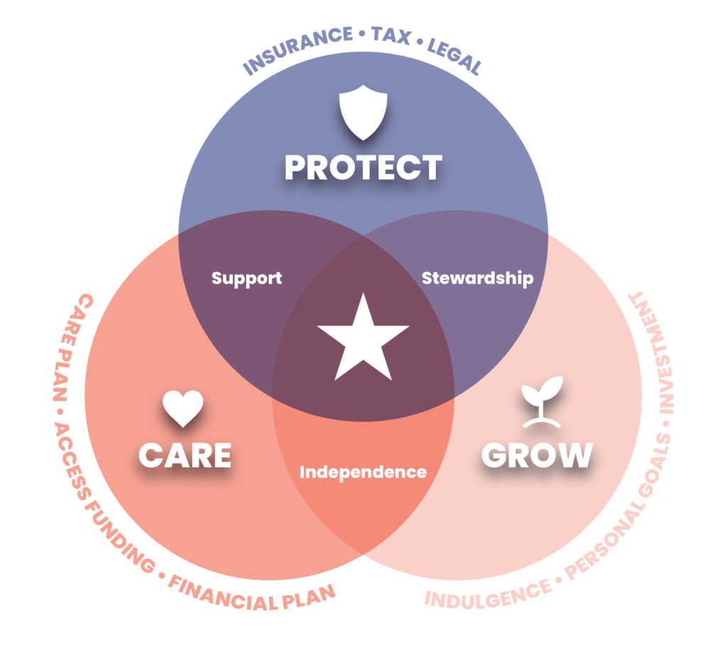 Artboard 3@300x Care Plan: Protect, Care, Grow